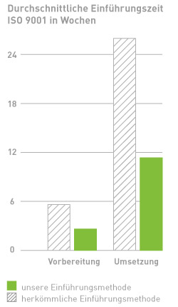 Gegenüberstellung der ISO-9001-Einführungszeiten: herkömmliche QM-Einführung / StrategicEnterprise QM-Einführung